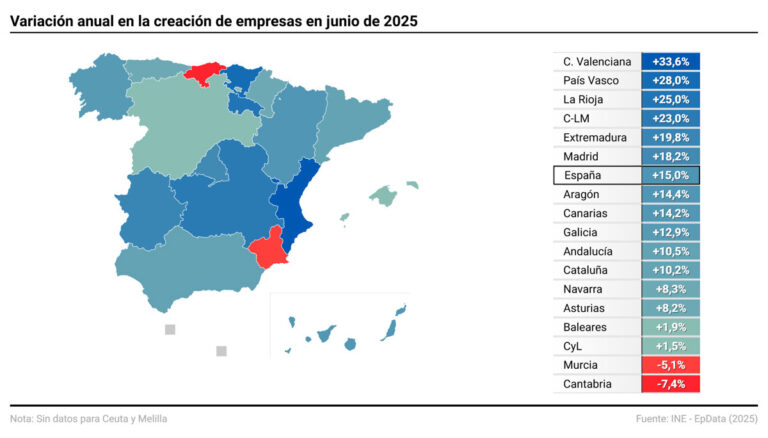 El nacimiento de nuevas empresas alcanza su junio más alto en 18 años con 10.964 sociedades