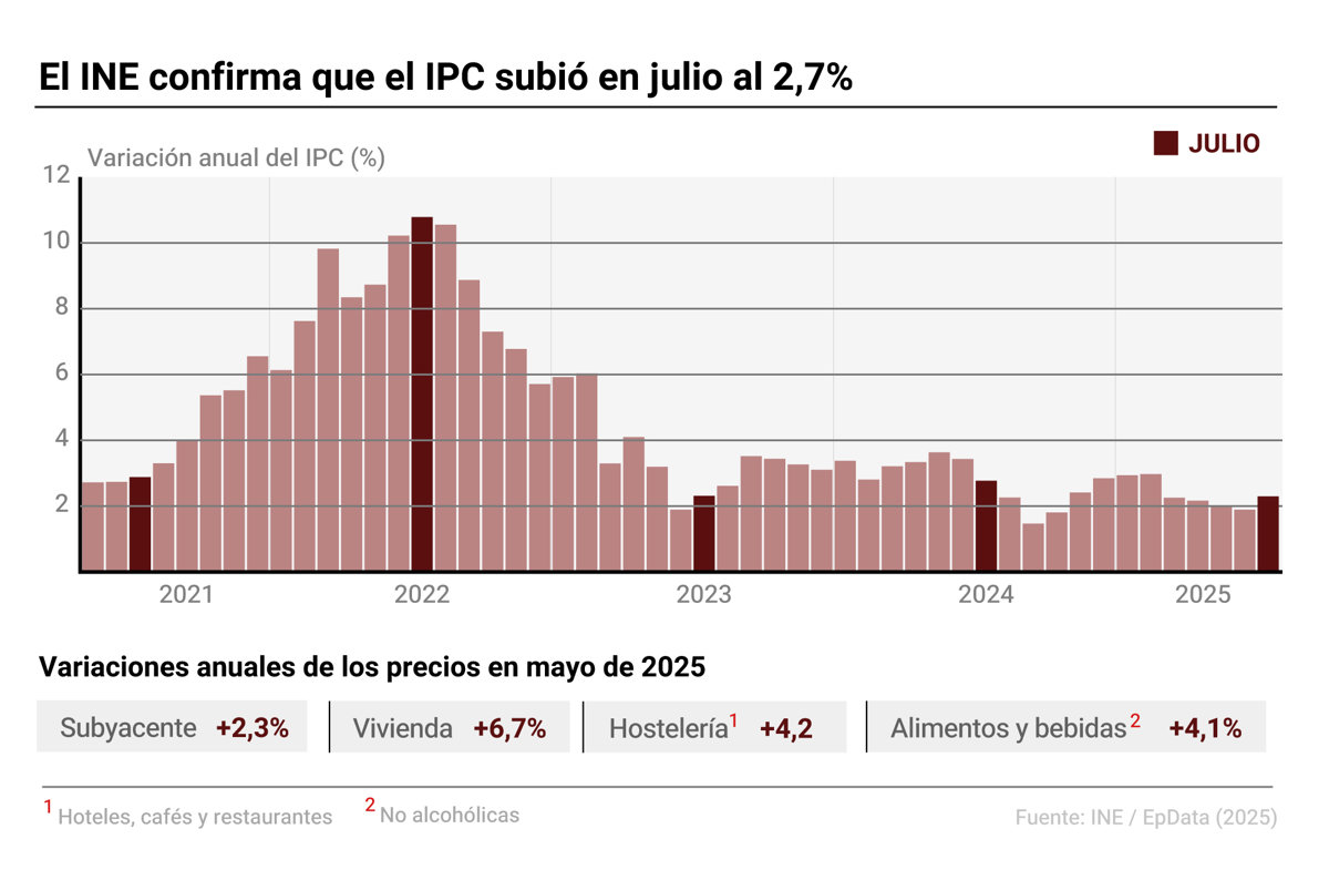 El INE reporta un aumento del IPC en julio al 2,7% debido al incremento en electricidad y gasolinas