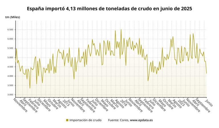 Las importaciones de petróleo crudo en España disminuyen un 18,6% en junio