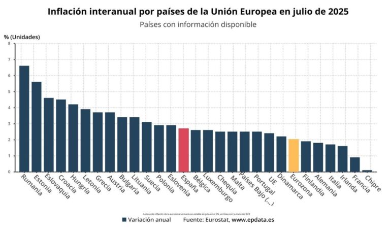 La inflación en la eurozona se mantuvo en 2% en julio, cumpliendo con el objetivo del BCE