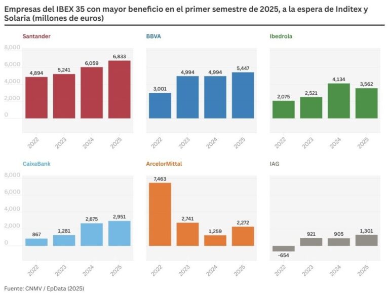 Ranking del Ibex 35: empresas con más ganancias y pérdidas en el primer semestre de 2025, a la