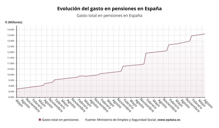 El gasto en pensiones se incrementa un 6,2% en agosto, alcanzando un récord de 13.621 millones de