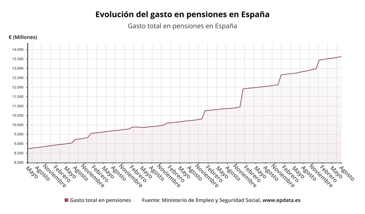 El gasto en pensiones se incrementa un 6,2% en agosto, alcanzando un récord de 13.621 millones de