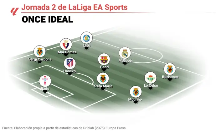 once ideal de la jornada 2 de la liga ea sports 2025-26 según ep deportes