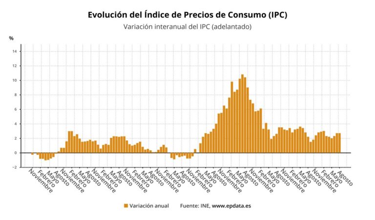 El IPC se sostiene en agosto al 2,7%, mientras que la inflación subyacente aumenta al 2,4%