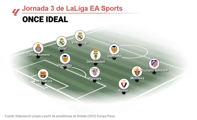 once ideal de la jornada 3 de LaLiga EA Sports según EP Deportes