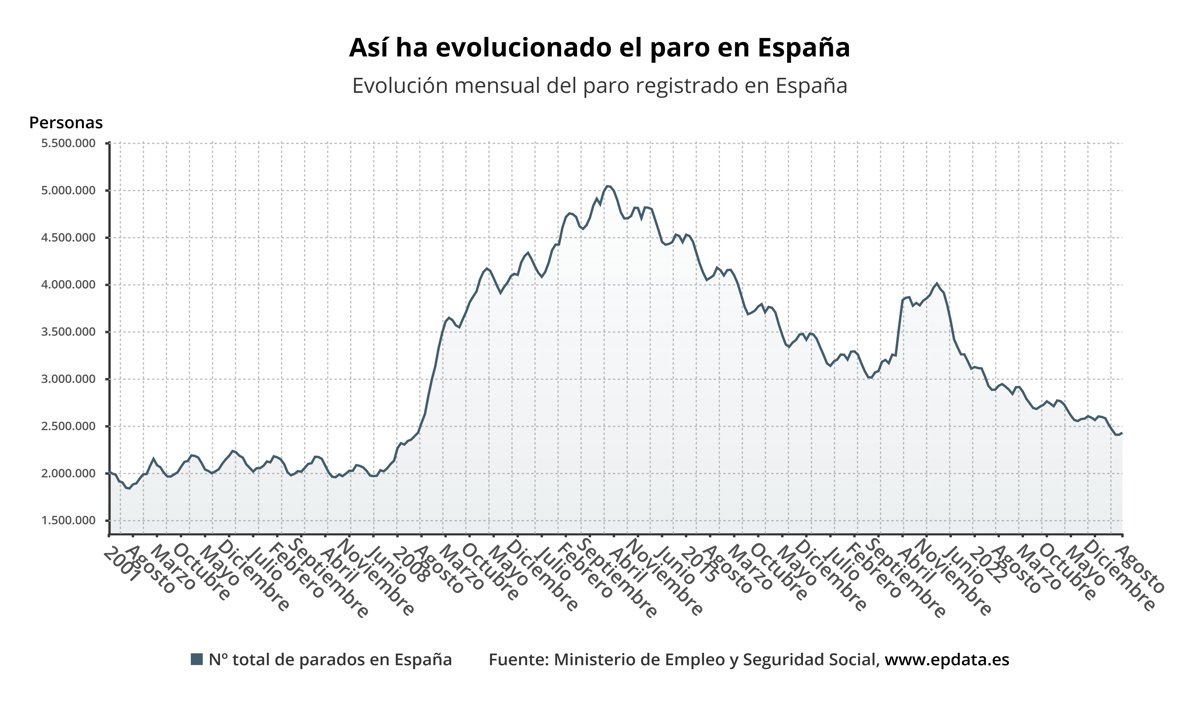 El desempleo aumenta en 21.905 personas en agosto, impulsado por el sector servicios, aunque se