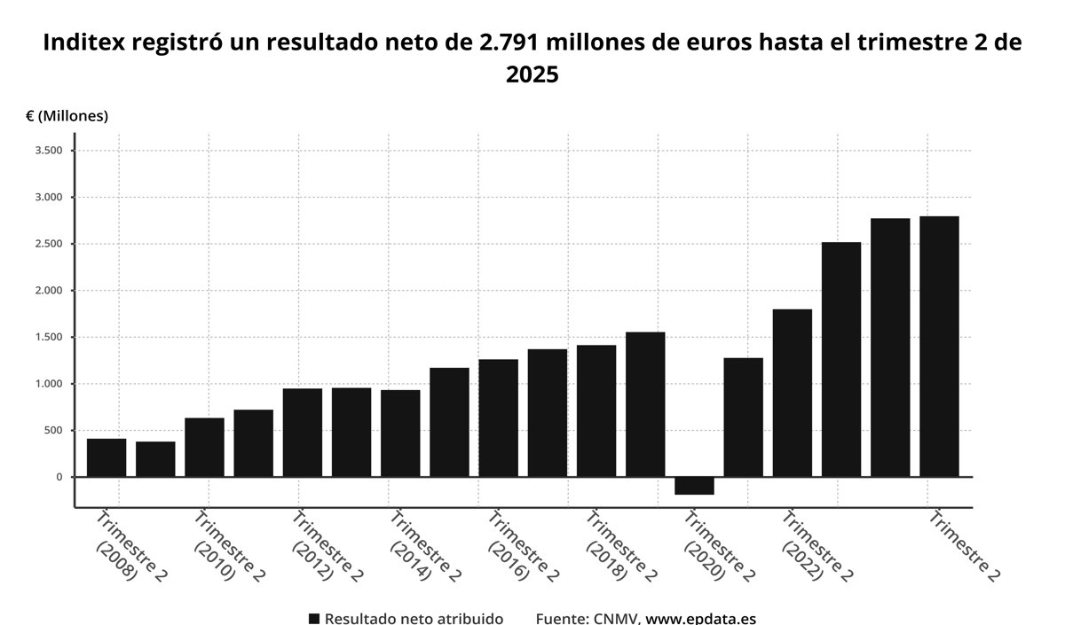Inditex modera su crecimiento tras obtener 2.791 millones en su primer semestre y un alza del 1,6%