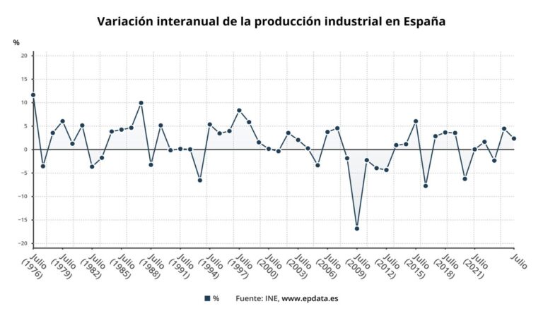 La producción industrial crece un 2,3% en julio y acumula dos meses consecutivos de incrementos