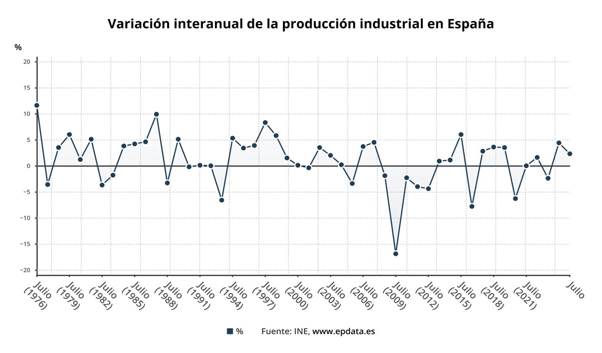 La producción industrial crece un 2,3% en julio y acumula dos meses consecutivos de incrementos