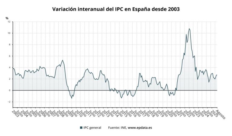 El INE reporta que el IPC se mantuvo en 2,7% en agosto y la inflación subyacente subió al 2,4%