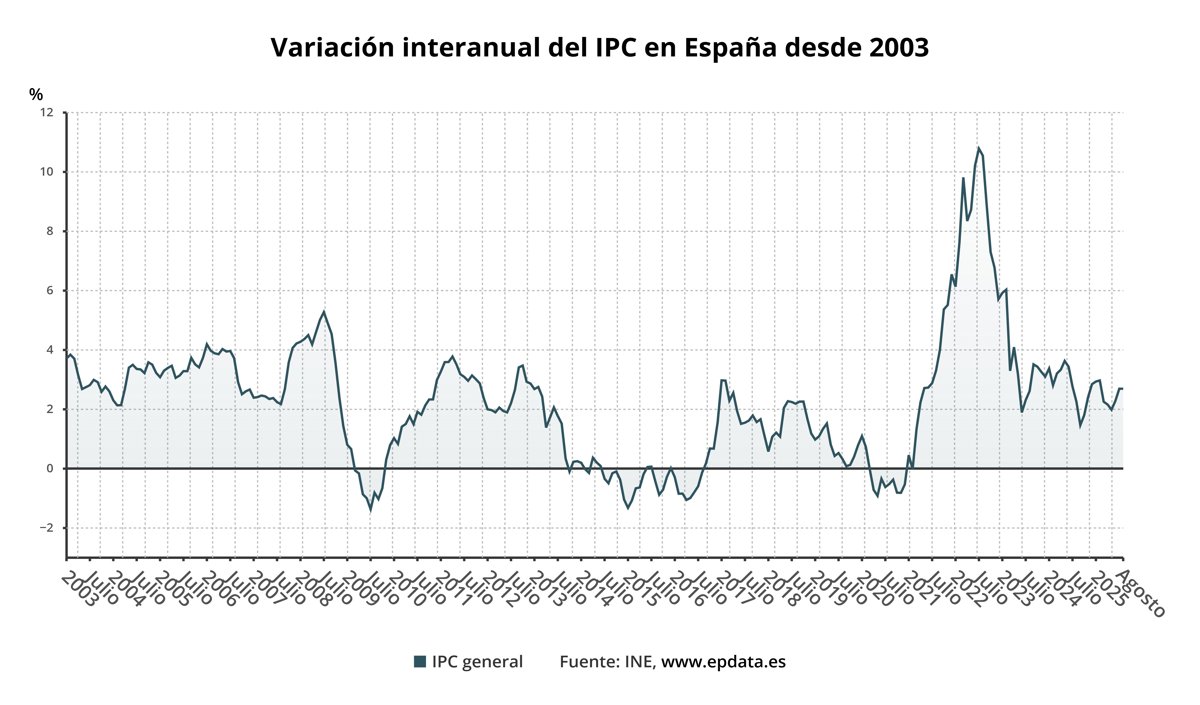 El INE reporta que el IPC se mantuvo en 2,7% en agosto y la inflación subyacente subió al 2,4%
