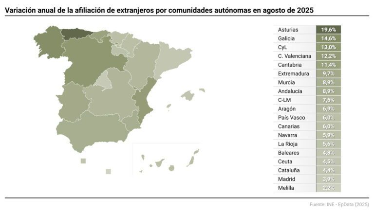 La Seguridad Social registra una caída de 22.079 afiliados extranjeros en agosto