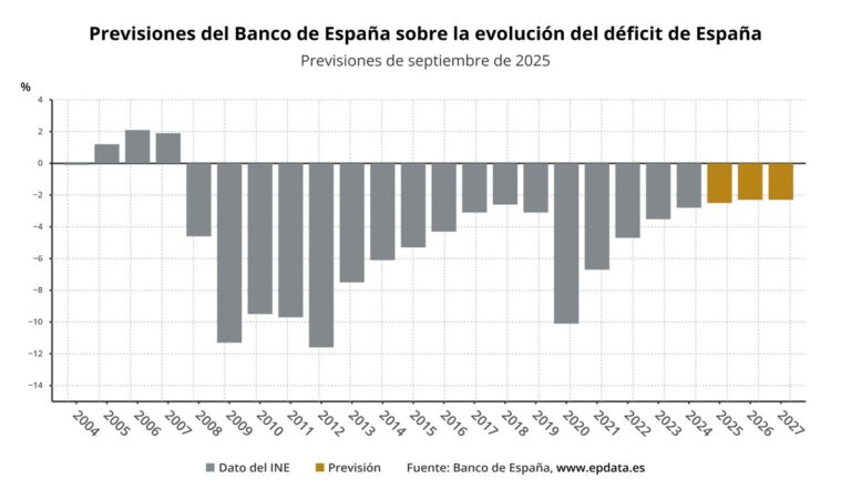 El Banco de España reduce su previsión de déficit público al 2,5% del PIB en 2025 y empeora el