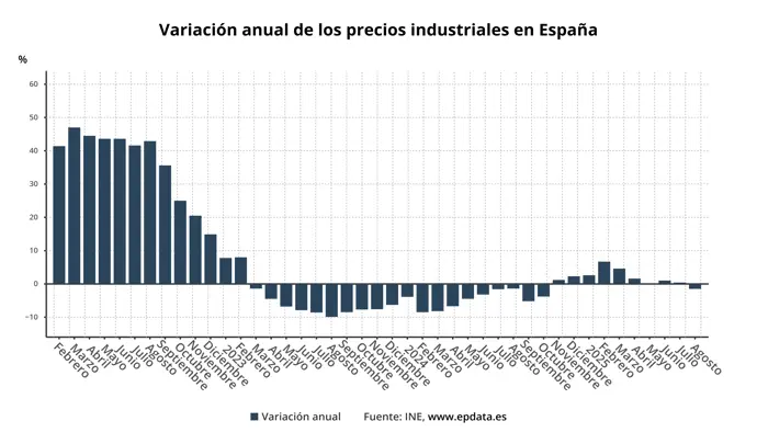 La inflación industrial se sitúa en -1,5% en agosto gracias a la reducción de precios de la