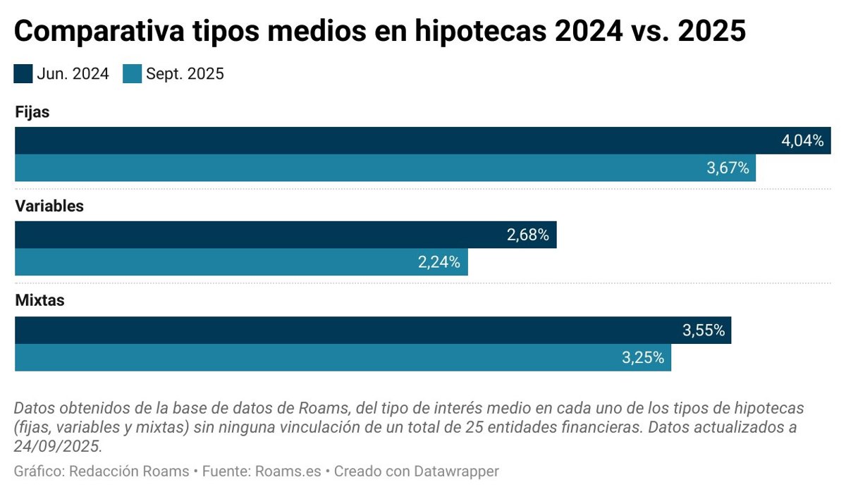 Los bancos reducen en 0,37 puntos sus hipotecas fijas a pesar de la caída de tipos al 2% según