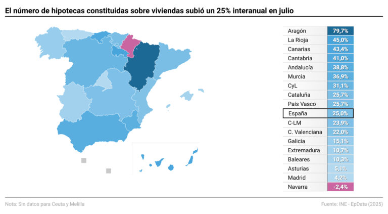Las hipotecas sobre vivienda alcanzan cifras récord en julio, con más de 45.000 préstamos