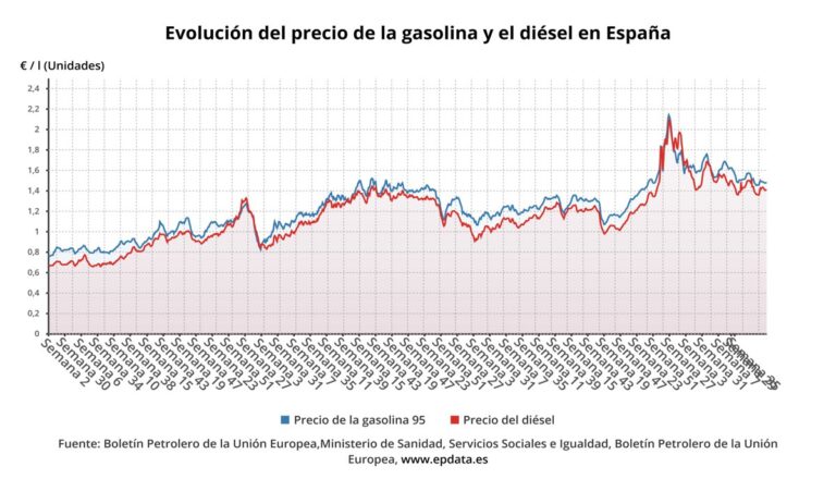 Los precios de los carburantes continúan subiendo en septiembre, ya acumulan tres semanas de
