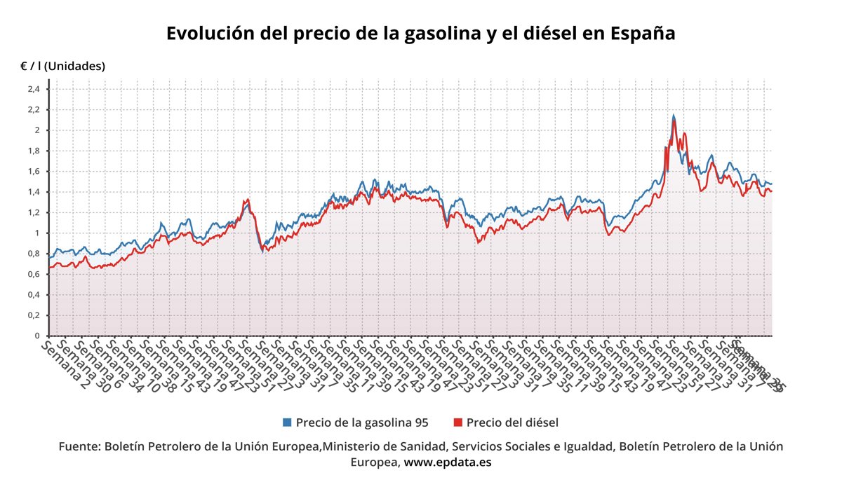 Los precios de los carburantes continúan subiendo en septiembre, ya acumulan tres semanas de