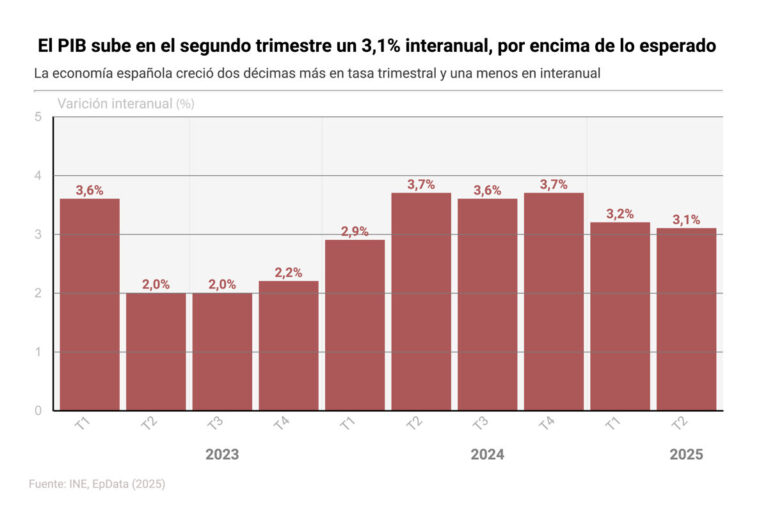 El PIB crece un 0,8% trimestral y un 3,1% interanual en el segundo trimestre, superando expectativas