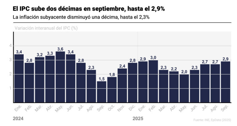 El IPC aumenta dos décimas en septiembre, alcanzando el 2,9%, mientras la inflación subyacente