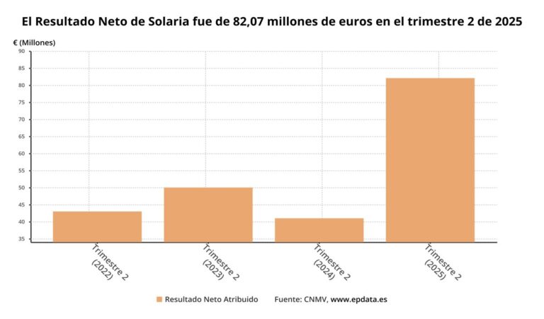 Solaria alcanza resultados históricos en el primer semestre, con un beneficio casi duplicado de 82
