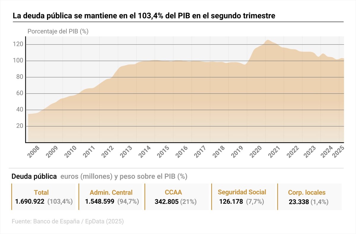 La deuda pública se sitúa en el 103,4% del PIB en el segundo trimestre, alcanzando 1.691 millones