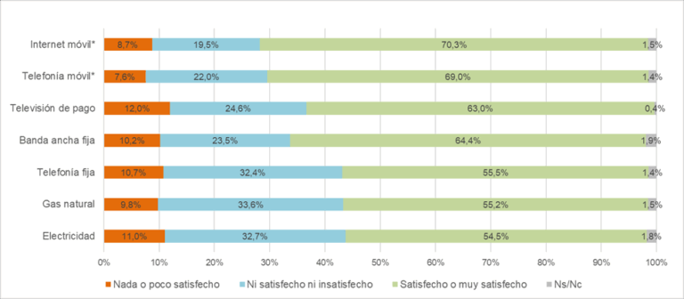 Satisfacción servicios telecomunicaciones y energía