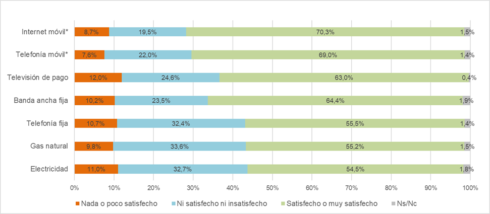 Satisfacci&oacute;n servicios telecomunicaciones y energ&iacute;a