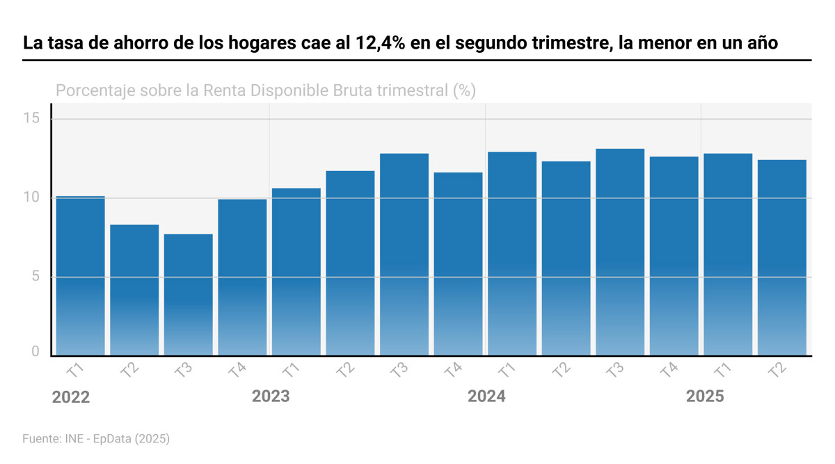 La tasa de ahorro de los hogares se reduce al 12,4% en el segundo trimestre, la cifra más baja en