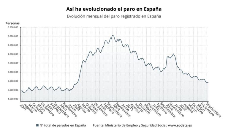 El desempleo desciende en 4.846 personas en septiembre, impulsado por la construcción y los