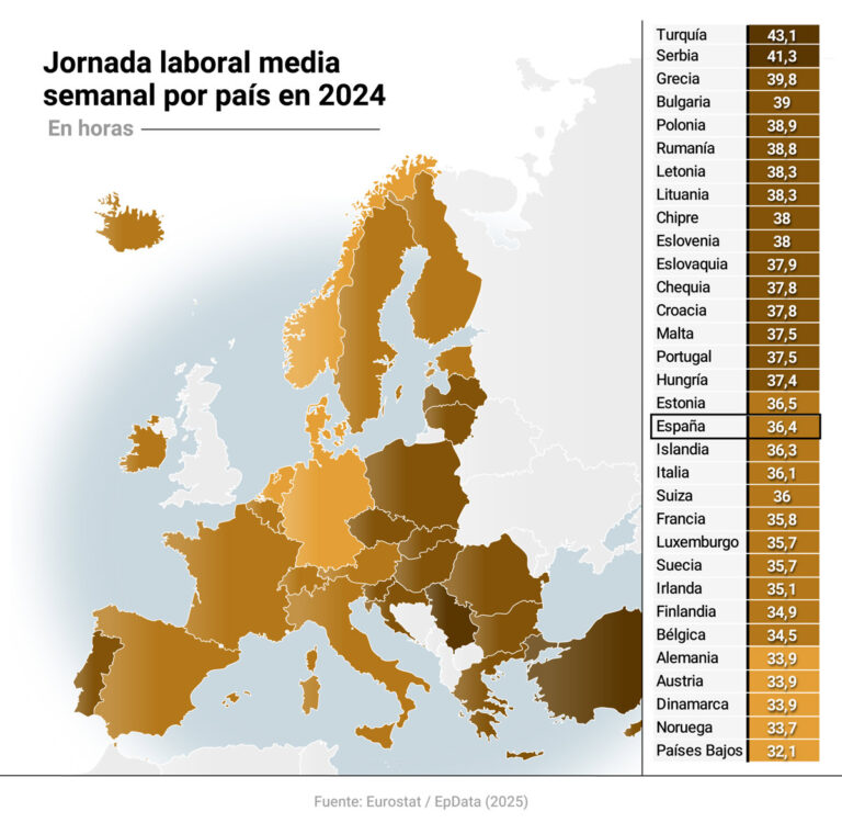 Los países europeos con las jornadas laborales más cortas y con más horas trabajadas por semana