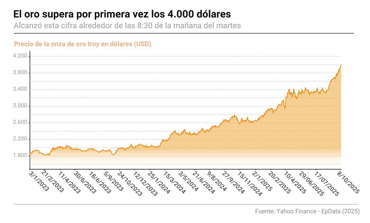 El precio del oro alcanza por primera vez los 4.000 dólares en el mercado internacional