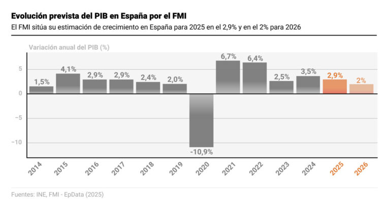 El FMI ajusta su estimación de crecimiento para España a un 2,9% en 2025 y un 2% en 2026