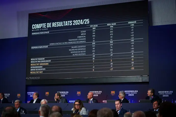 La Asamblea da luz verde a las cuentas del Barça correspondientes a la temporada 2024/25