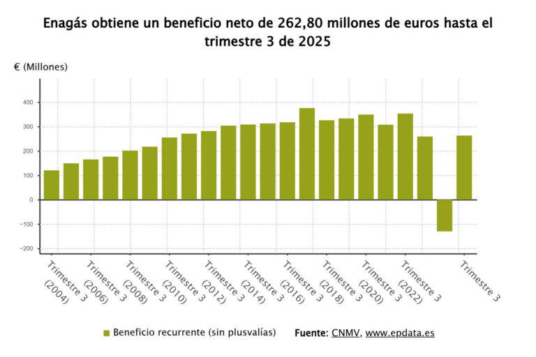 Enagás obtiene 263 millones a septiembre gracias a plusvalías y avanza hacia sus metas anuales