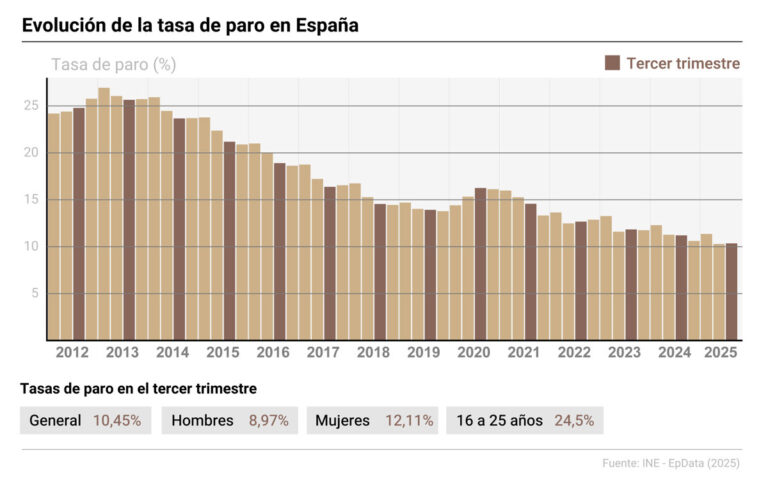 El desempleo aumenta en 60.100 personas, mientras que el empleo alcanza un récord de casi 22,4