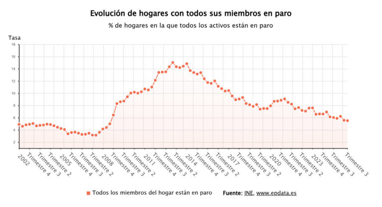 Los hogares sin empleo descienden en 6.100, alcanzando su cifra más baja en 17 años