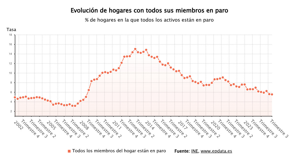 Los hogares sin empleo descienden en 6.100, alcanzando su cifra más baja en 17 años