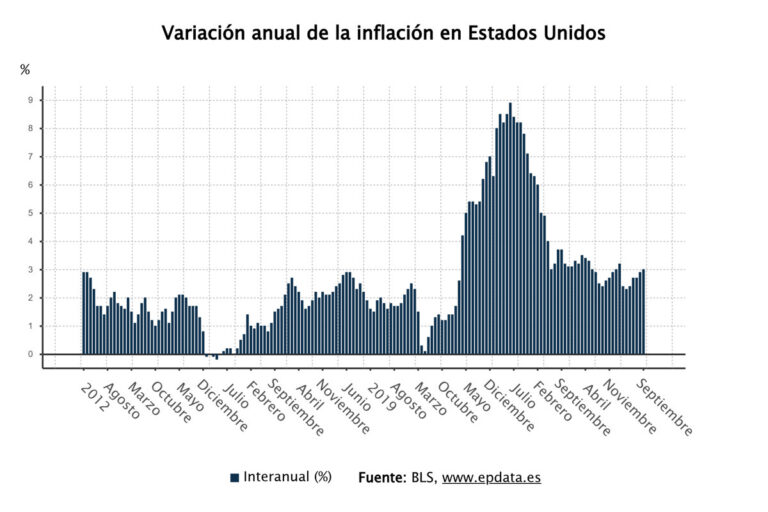 El IPC general y subyacente de EE. UU. se sitúan en el 3% tras variar en una décima cada uno