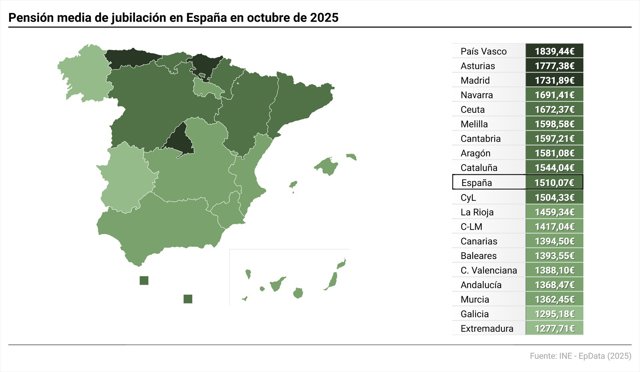 El gasto en pensiones crece más de un 6% en octubre, alcanzando los 13.675,8 millones de euros