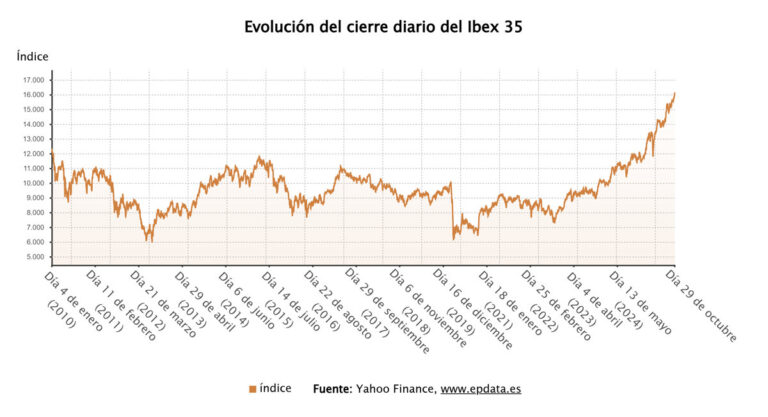 El Ibex 35 continúa en subida libre y cierra en 16.150 puntos, con un avance del 0,39%