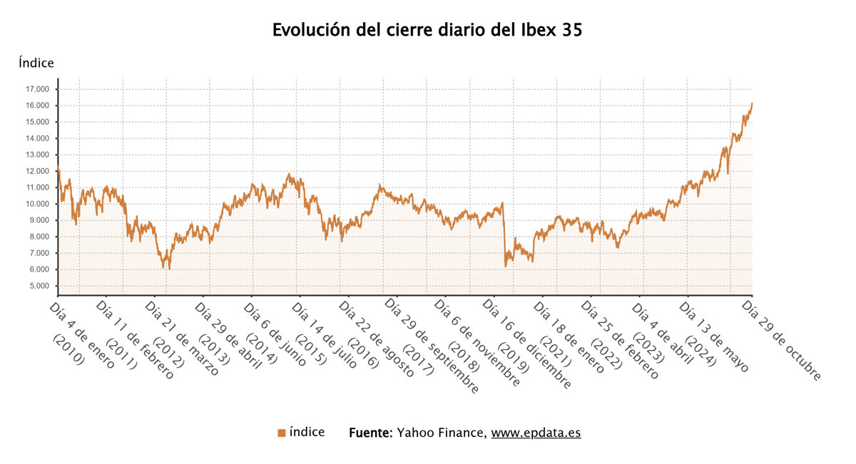 El Ibex 35 continúa en subida libre y cierra en 16.150 puntos, con un avance del 0,39%