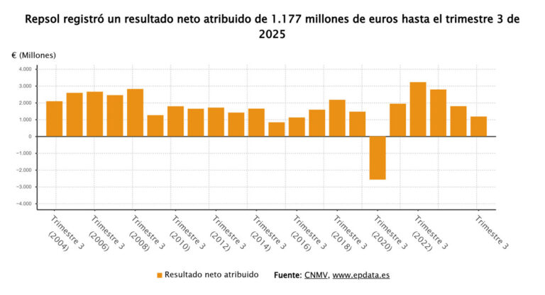 Repsol reporta 1.177 millones hasta septiembre, un 34% menos por la bajada en precios del crudo