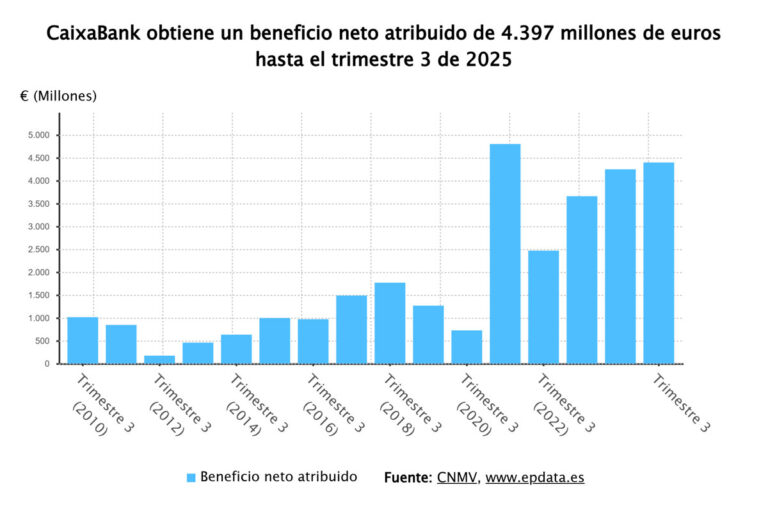 CaixaBank obtiene 4.397 millones hasta septiembre, un aumento del 3,5% respecto al año anterior
