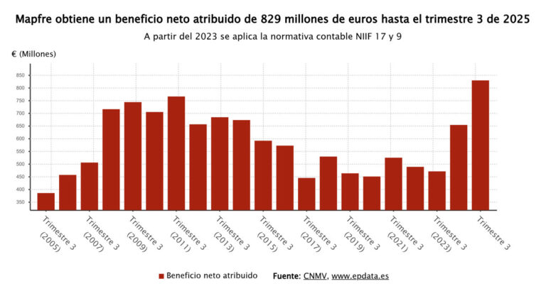 Mapfre obtiene 829 millones de euros hasta septiembre, un incremento del 26,8% respecto al año