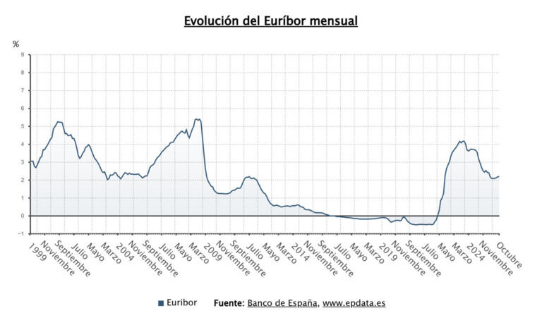 El euríbor finaliza octubre en 2,187%, marcando tres meses consecutivos de incremento