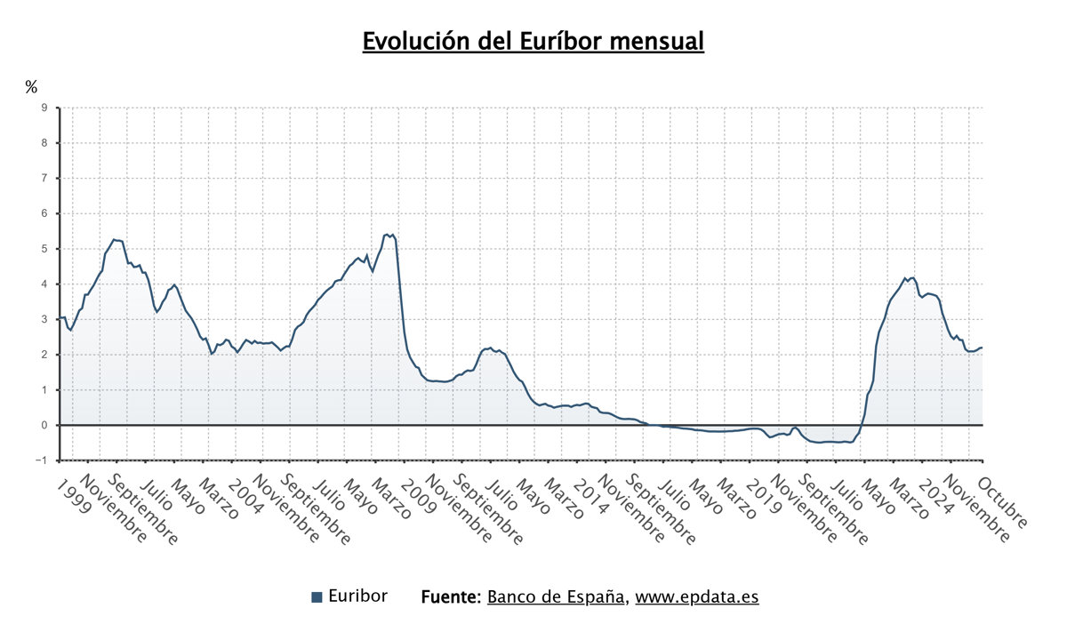 El euríbor finaliza octubre en 2,187%, marcando tres meses consecutivos de incremento