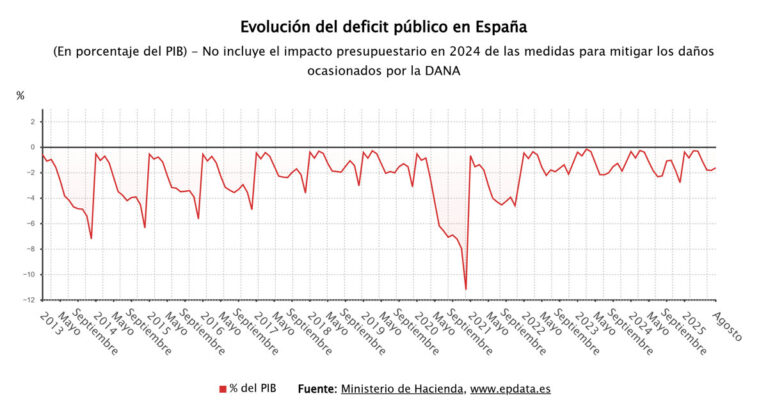 El déficit público se reduce al 1,64% del PIB en agosto y al 1,91% para el Estado hasta septiembre