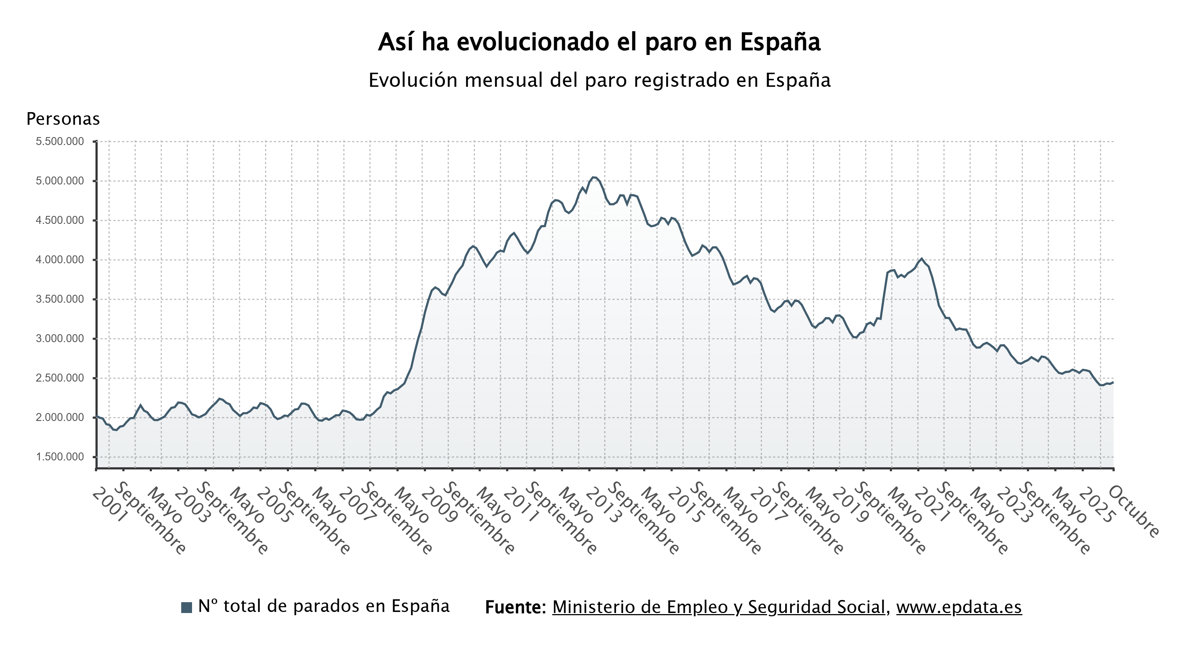 El desempleo aumenta en 22.101 personas en octubre, pero se mantiene en niveles bajos desde 2007